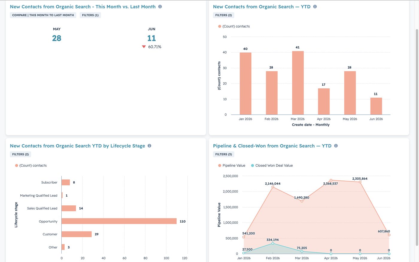 HubSpot SEO pipeline dashboard showing four widgets