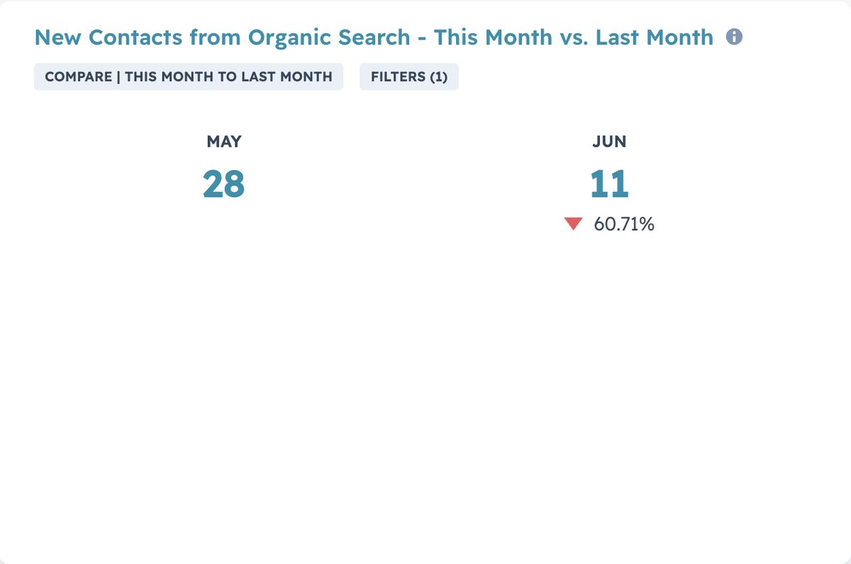 HubSpot widget: New Contacts from Organic Search, this month vs last month