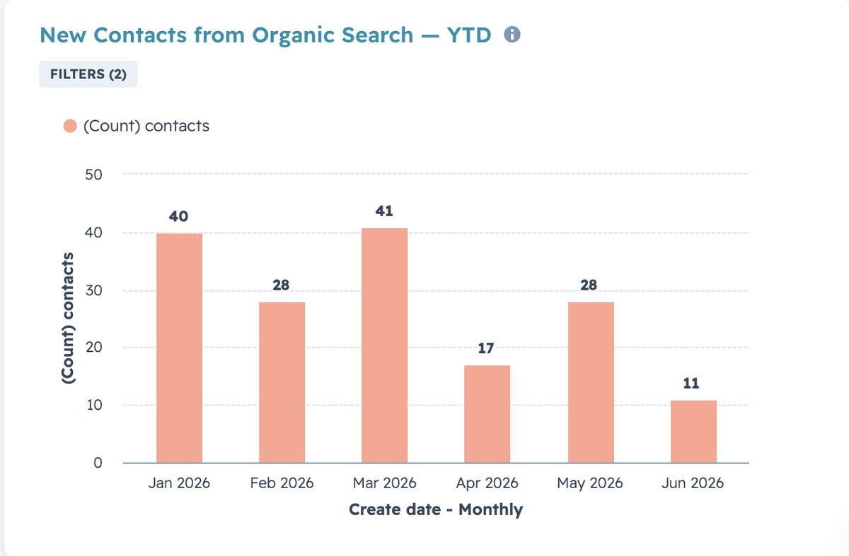 HubSpot widget: New Contacts from Organic Search, year to date trend