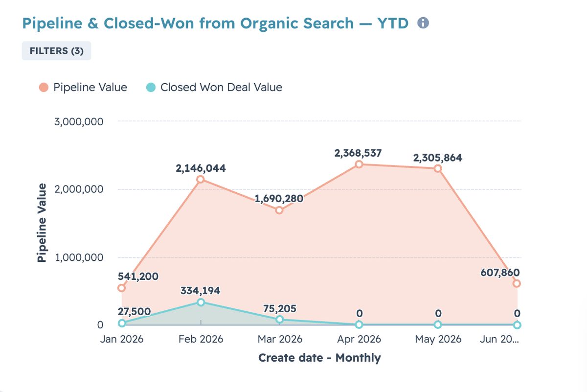 HubSpot widget: Pipeline and Closed-Won from Organic Search