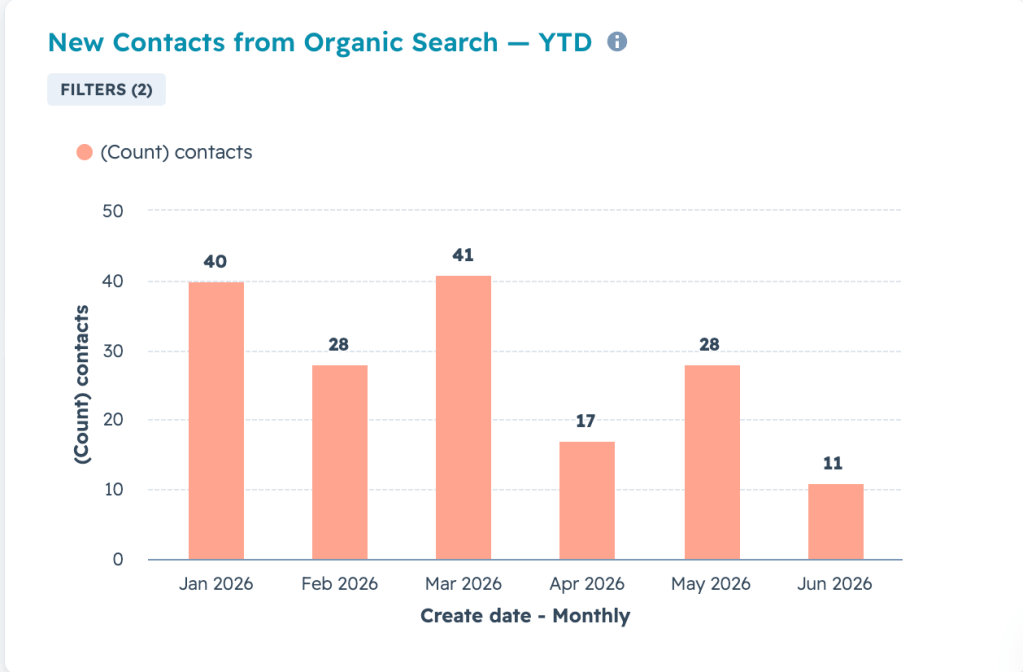 HubSpot Widget - New Contacts from Organic Search YTD Graph