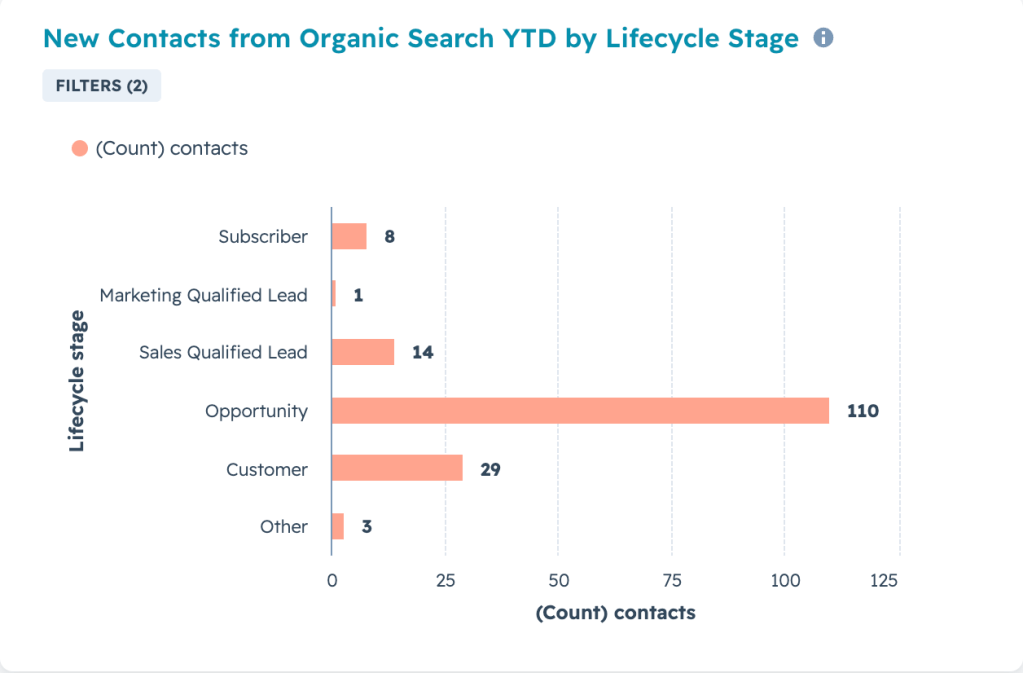 HubSpot Widget - Contacts from Organic Search by Lifecycle Stage